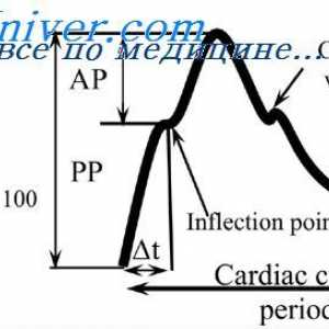 Arteriální kolísání pulzní tlak. Změny tlaku pulsu
